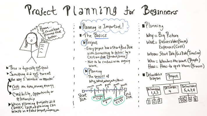 Project Planning for Beginners Board